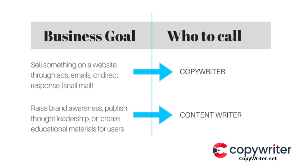 Copywriting vs Content Writing