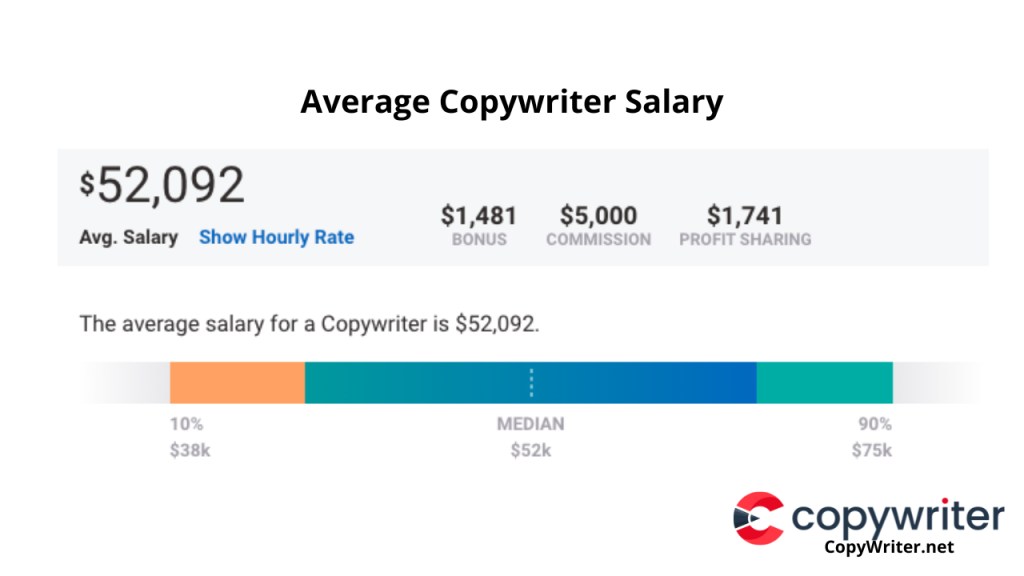 How Much Does A Copywriter Make?
