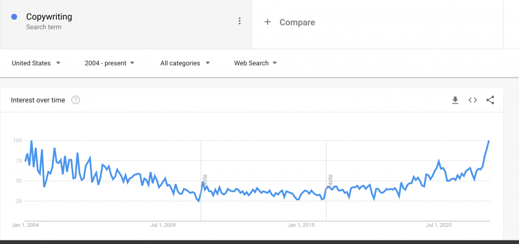 Google Trends:  Copywriting Trends