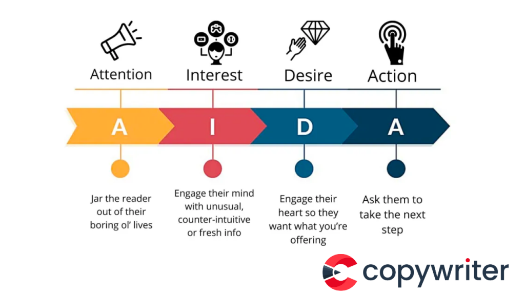 AIDA copywriting Formula