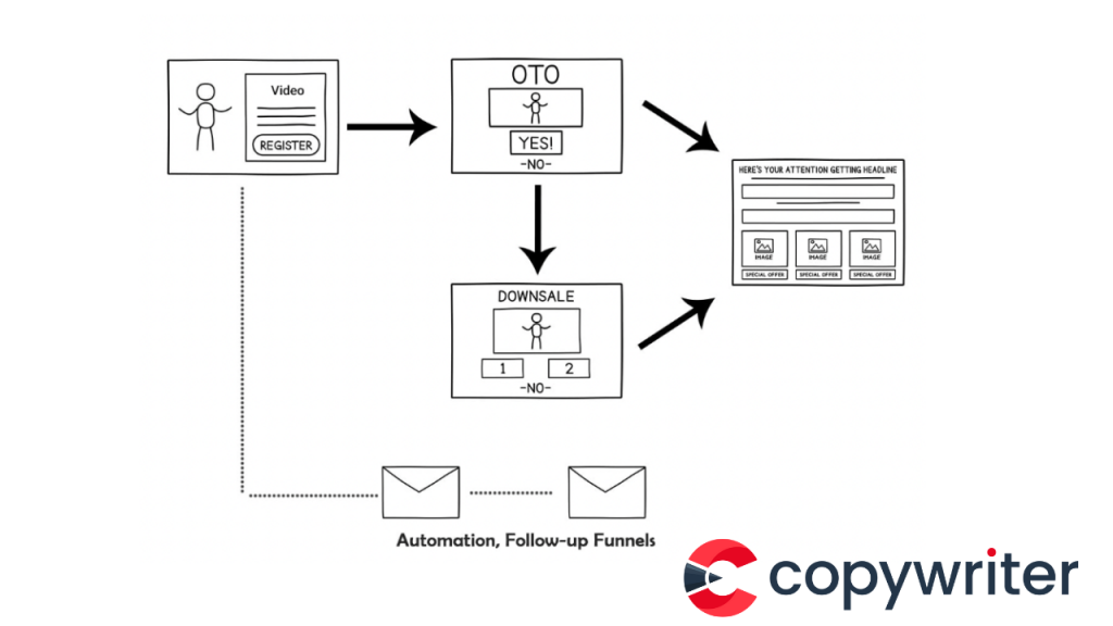 What is Video Sales Funnel?